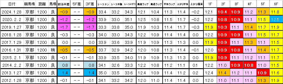 2025　シルクロードＳ　過去ラップ一覧　簡易版